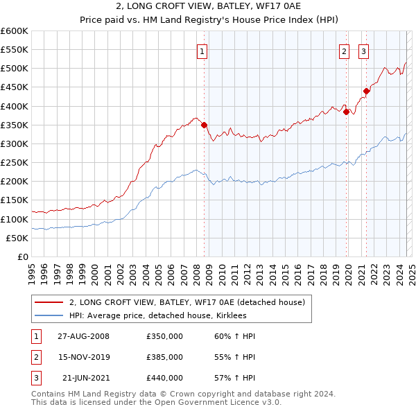 2, LONG CROFT VIEW, BATLEY, WF17 0AE: Price paid vs HM Land Registry's House Price Index