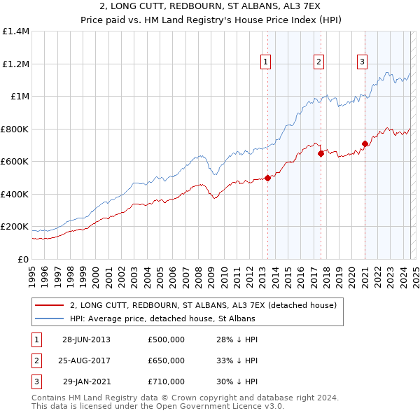 2, LONG CUTT, REDBOURN, ST ALBANS, AL3 7EX: Price paid vs HM Land Registry's House Price Index