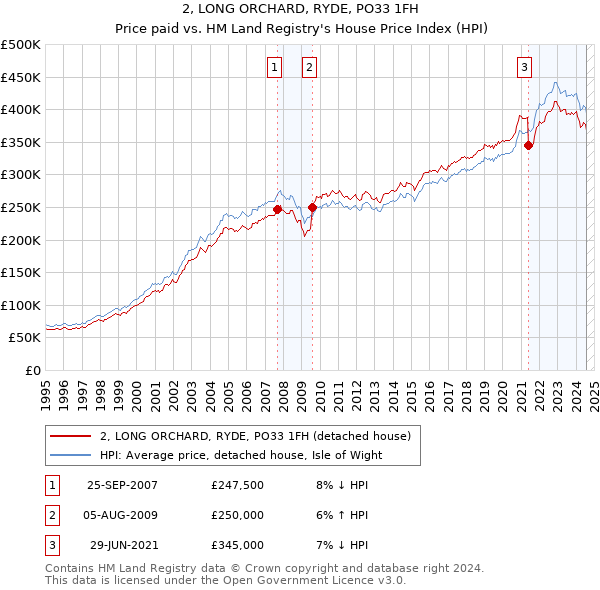 2, LONG ORCHARD, RYDE, PO33 1FH: Price paid vs HM Land Registry's House Price Index