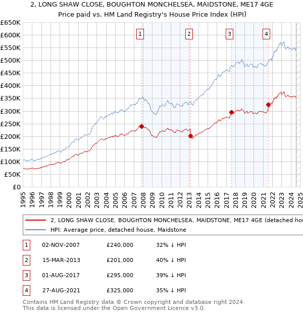 2, LONG SHAW CLOSE, BOUGHTON MONCHELSEA, MAIDSTONE, ME17 4GE: Price paid vs HM Land Registry's House Price Index