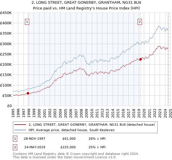 2, LONG STREET, GREAT GONERBY, GRANTHAM, NG31 8LN: Price paid vs HM Land Registry's House Price Index