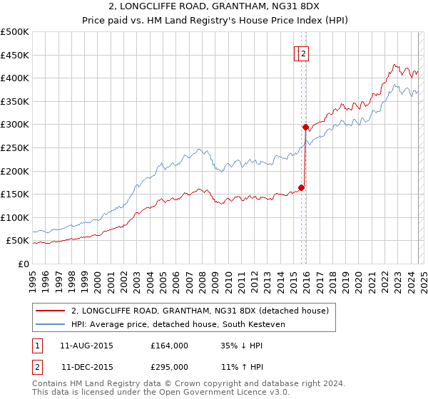 2, LONGCLIFFE ROAD, GRANTHAM, NG31 8DX: Price paid vs HM Land Registry's House Price Index