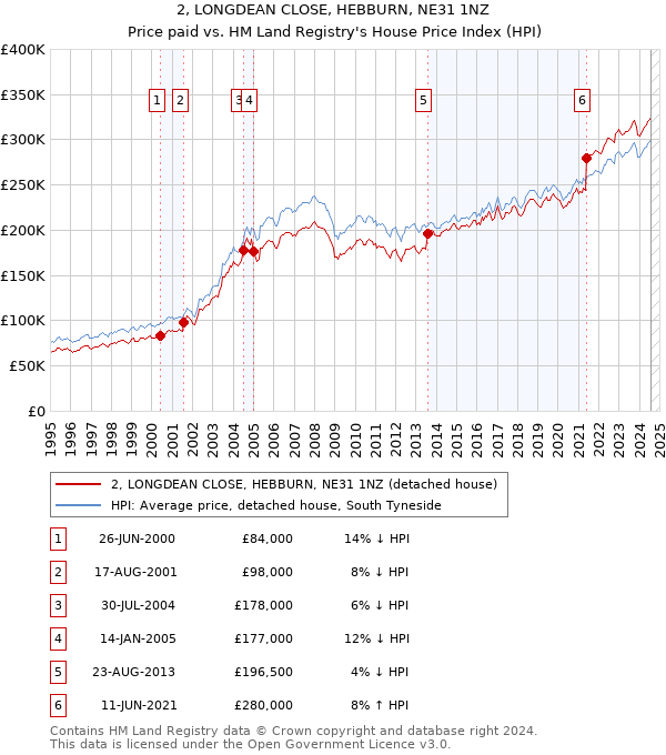 2, LONGDEAN CLOSE, HEBBURN, NE31 1NZ: Price paid vs HM Land Registry's House Price Index