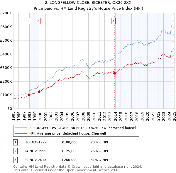 2, LONGFELLOW CLOSE, BICESTER, OX26 2XX: Price paid vs HM Land Registry's House Price Index