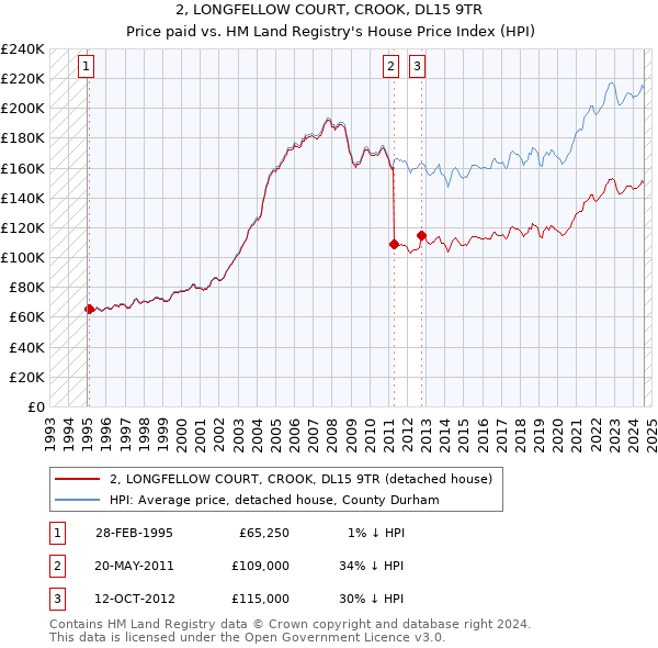 2, LONGFELLOW COURT, CROOK, DL15 9TR: Price paid vs HM Land Registry's House Price Index