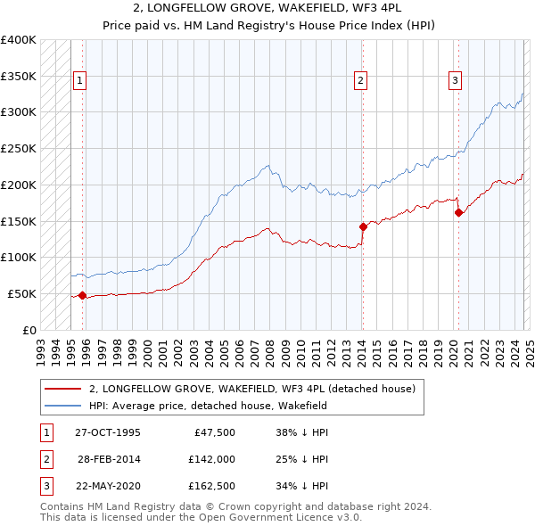 2, LONGFELLOW GROVE, WAKEFIELD, WF3 4PL: Price paid vs HM Land Registry's House Price Index