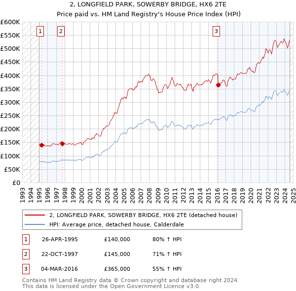 2, LONGFIELD PARK, SOWERBY BRIDGE, HX6 2TE: Price paid vs HM Land Registry's House Price Index