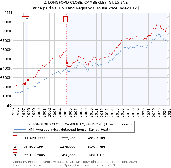 2, LONGFORD CLOSE, CAMBERLEY, GU15 2NE: Price paid vs HM Land Registry's House Price Index