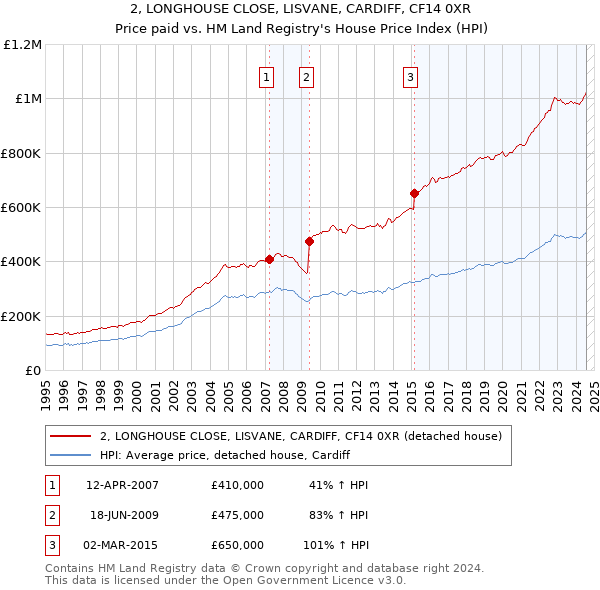 2, LONGHOUSE CLOSE, LISVANE, CARDIFF, CF14 0XR: Price paid vs HM Land Registry's House Price Index