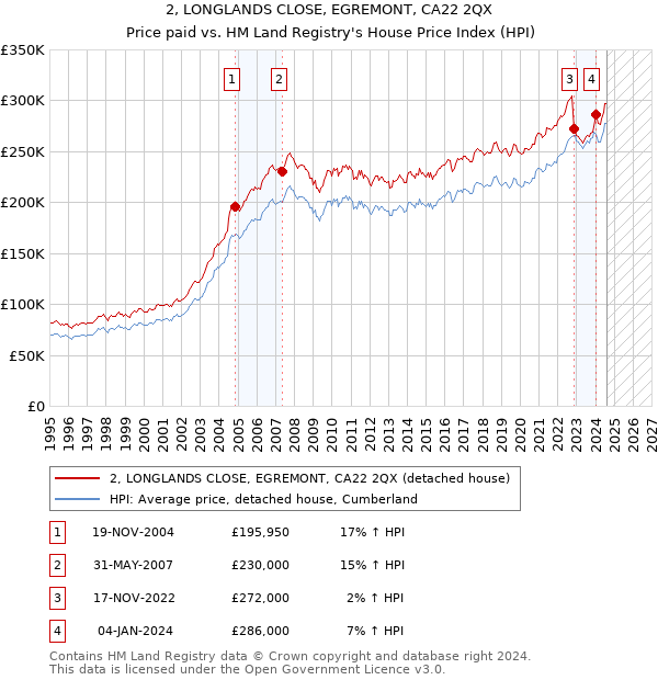 2, LONGLANDS CLOSE, EGREMONT, CA22 2QX: Price paid vs HM Land Registry's House Price Index