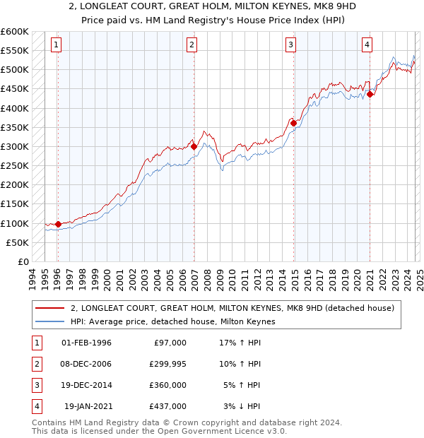 2, LONGLEAT COURT, GREAT HOLM, MILTON KEYNES, MK8 9HD: Price paid vs HM Land Registry's House Price Index