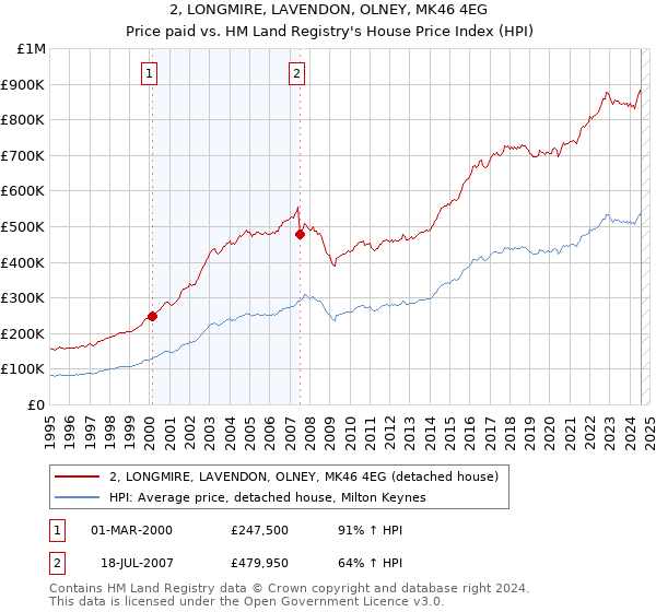 2, LONGMIRE, LAVENDON, OLNEY, MK46 4EG: Price paid vs HM Land Registry's House Price Index