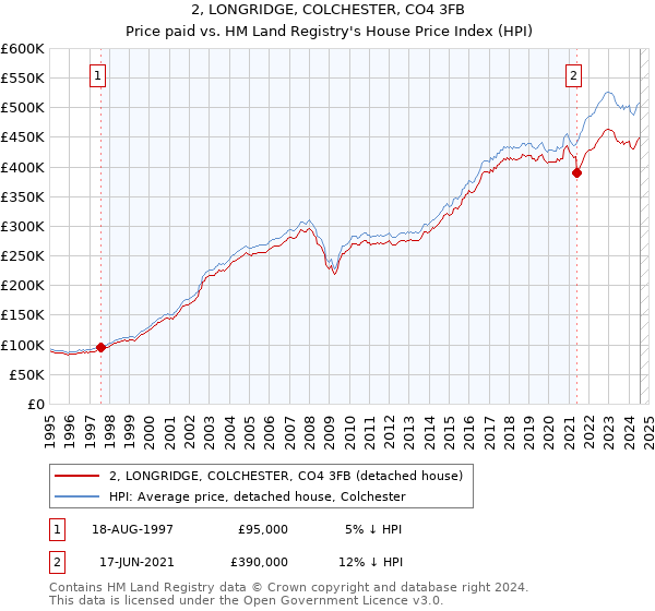 2, LONGRIDGE, COLCHESTER, CO4 3FB: Price paid vs HM Land Registry's House Price Index