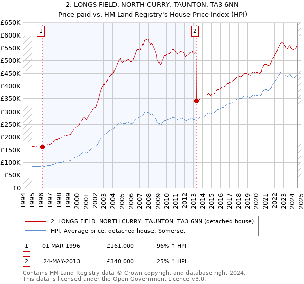 2, LONGS FIELD, NORTH CURRY, TAUNTON, TA3 6NN: Price paid vs HM Land Registry's House Price Index