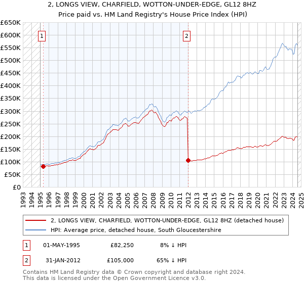 2, LONGS VIEW, CHARFIELD, WOTTON-UNDER-EDGE, GL12 8HZ: Price paid vs HM Land Registry's House Price Index