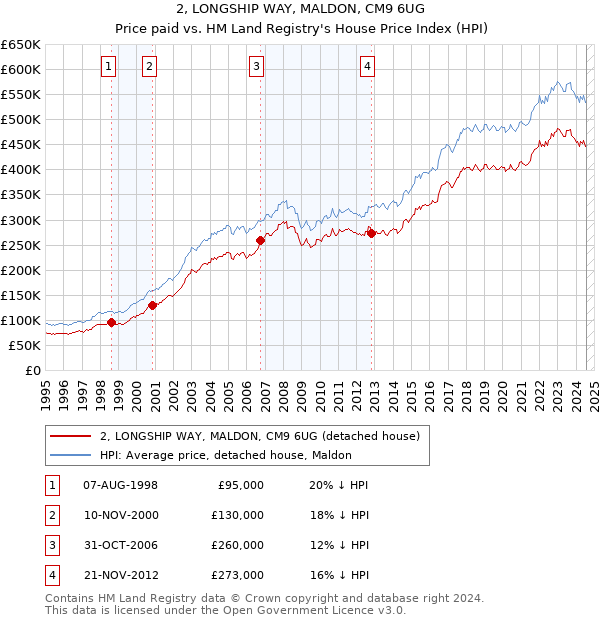 2, LONGSHIP WAY, MALDON, CM9 6UG: Price paid vs HM Land Registry's House Price Index