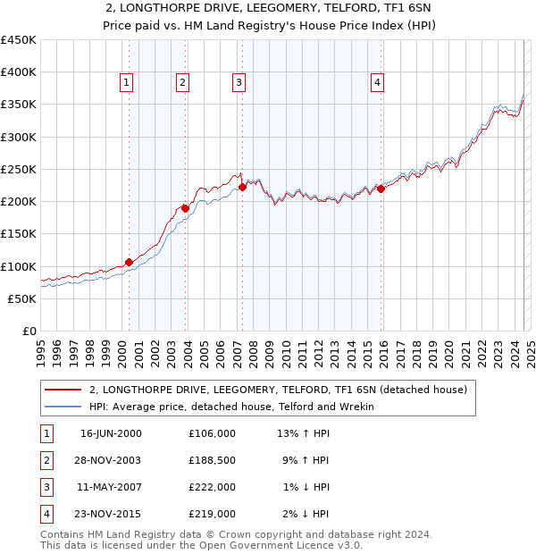 2, LONGTHORPE DRIVE, LEEGOMERY, TELFORD, TF1 6SN: Price paid vs HM Land Registry's House Price Index