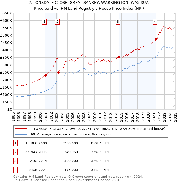 2, LONSDALE CLOSE, GREAT SANKEY, WARRINGTON, WA5 3UA: Price paid vs HM Land Registry's House Price Index