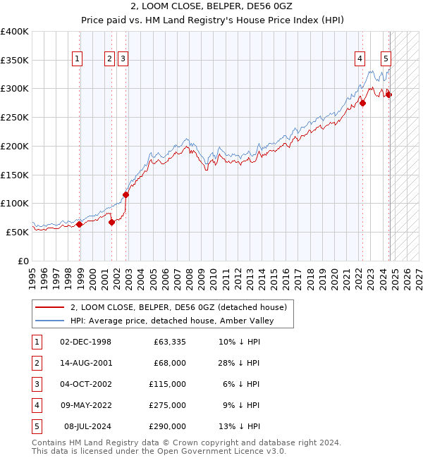 2, LOOM CLOSE, BELPER, DE56 0GZ: Price paid vs HM Land Registry's House Price Index