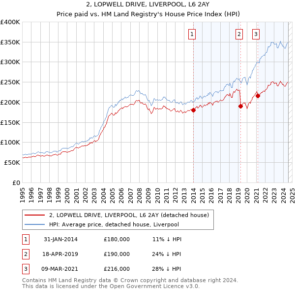 2, LOPWELL DRIVE, LIVERPOOL, L6 2AY: Price paid vs HM Land Registry's House Price Index