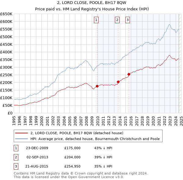 2, LORD CLOSE, POOLE, BH17 8QW: Price paid vs HM Land Registry's House Price Index