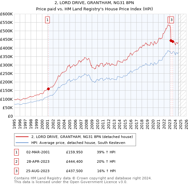 2, LORD DRIVE, GRANTHAM, NG31 8PN: Price paid vs HM Land Registry's House Price Index