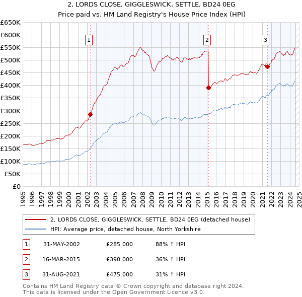 2, LORDS CLOSE, GIGGLESWICK, SETTLE, BD24 0EG: Price paid vs HM Land Registry's House Price Index