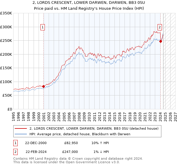 2, LORDS CRESCENT, LOWER DARWEN, DARWEN, BB3 0SU: Price paid vs HM Land Registry's House Price Index