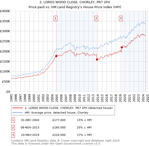 2, LORDS WOOD CLOSE, CHORLEY, PR7 2FH: Price paid vs HM Land Registry's House Price Index