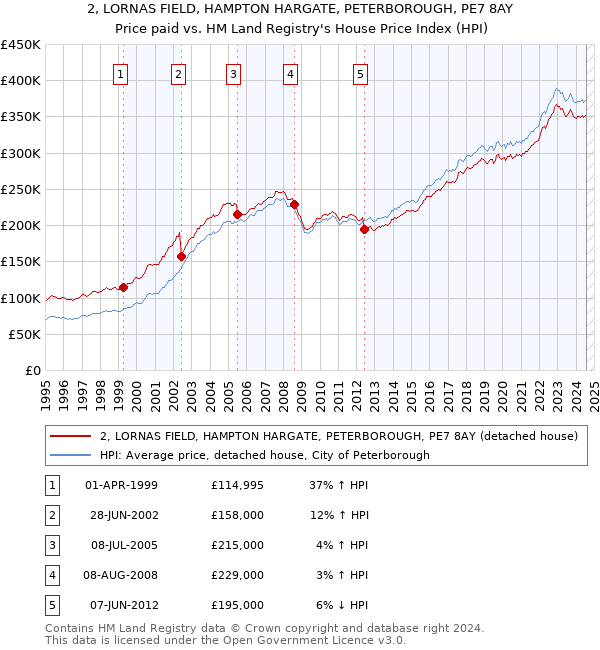 2, LORNAS FIELD, HAMPTON HARGATE, PETERBOROUGH, PE7 8AY: Price paid vs HM Land Registry's House Price Index