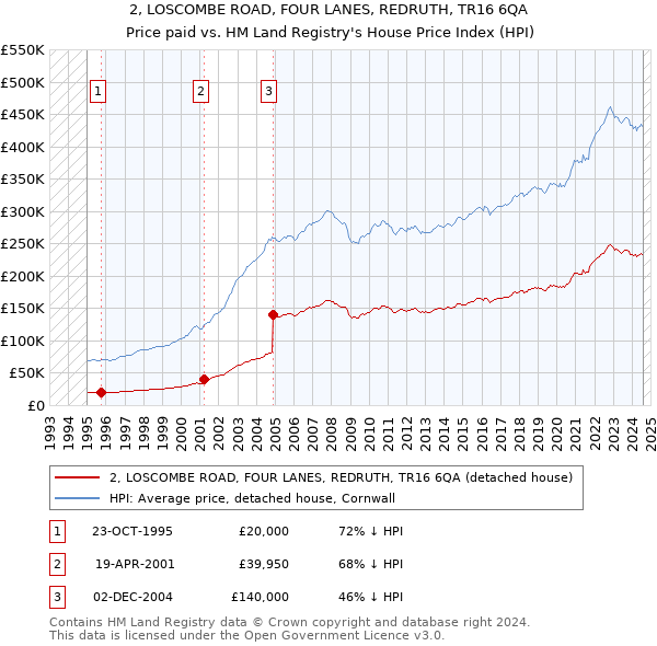 2, LOSCOMBE ROAD, FOUR LANES, REDRUTH, TR16 6QA: Price paid vs HM Land Registry's House Price Index