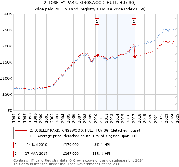 2, LOSELEY PARK, KINGSWOOD, HULL, HU7 3GJ: Price paid vs HM Land Registry's House Price Index