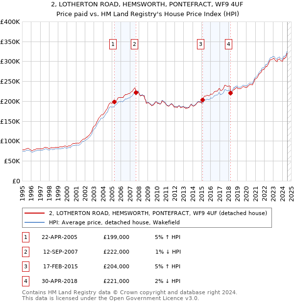 2, LOTHERTON ROAD, HEMSWORTH, PONTEFRACT, WF9 4UF: Price paid vs HM Land Registry's House Price Index