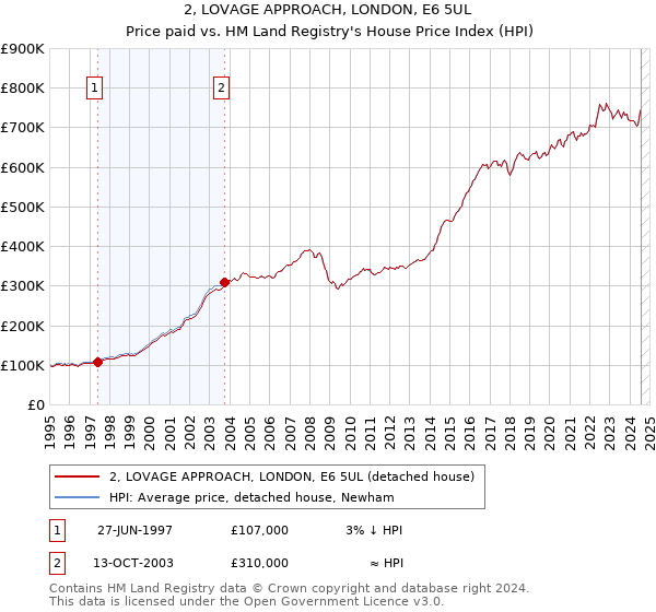 2, LOVAGE APPROACH, LONDON, E6 5UL: Price paid vs HM Land Registry's House Price Index