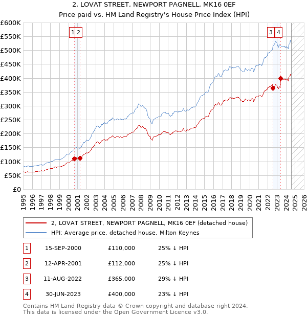 2, LOVAT STREET, NEWPORT PAGNELL, MK16 0EF: Price paid vs HM Land Registry's House Price Index