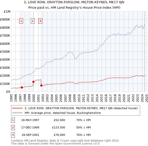 2, LOVE ROW, DRAYTON PARSLOW, MILTON KEYNES, MK17 0JN: Price paid vs HM Land Registry's House Price Index