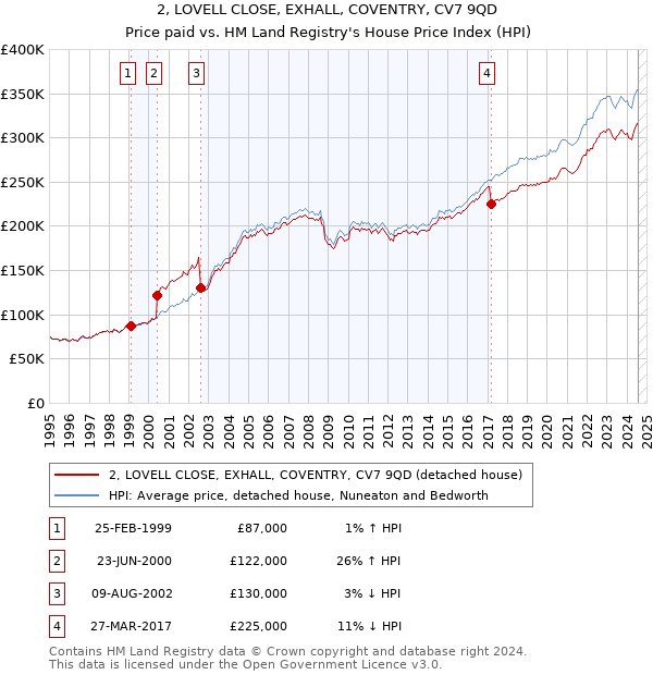 2, LOVELL CLOSE, EXHALL, COVENTRY, CV7 9QD: Price paid vs HM Land Registry's House Price Index