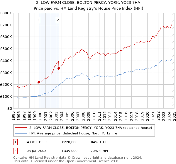 2, LOW FARM CLOSE, BOLTON PERCY, YORK, YO23 7HA: Price paid vs HM Land Registry's House Price Index