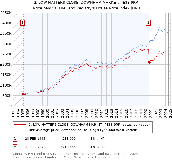 2, LOW HATTERS CLOSE, DOWNHAM MARKET, PE38 9RR: Price paid vs HM Land Registry's House Price Index