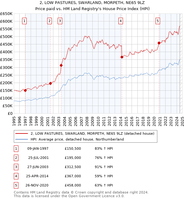 2, LOW PASTURES, SWARLAND, MORPETH, NE65 9LZ: Price paid vs HM Land Registry's House Price Index