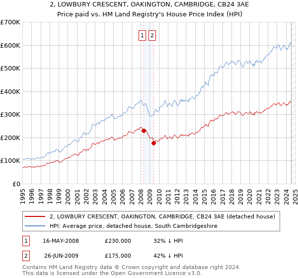 2, LOWBURY CRESCENT, OAKINGTON, CAMBRIDGE, CB24 3AE: Price paid vs HM Land Registry's House Price Index