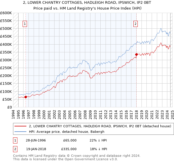 2, LOWER CHANTRY COTTAGES, HADLEIGH ROAD, IPSWICH, IP2 0BT: Price paid vs HM Land Registry's House Price Index