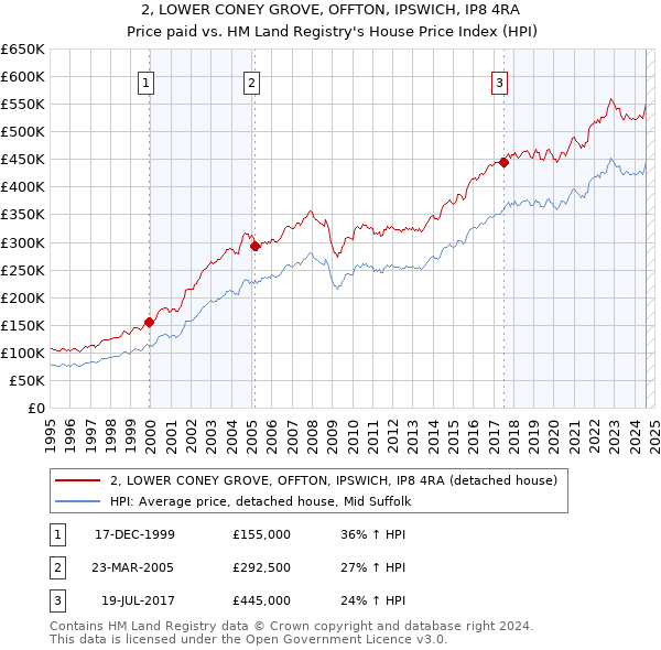 2, LOWER CONEY GROVE, OFFTON, IPSWICH, IP8 4RA: Price paid vs HM Land Registry's House Price Index