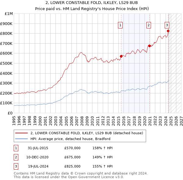 2, LOWER CONSTABLE FOLD, ILKLEY, LS29 8UB: Price paid vs HM Land Registry's House Price Index