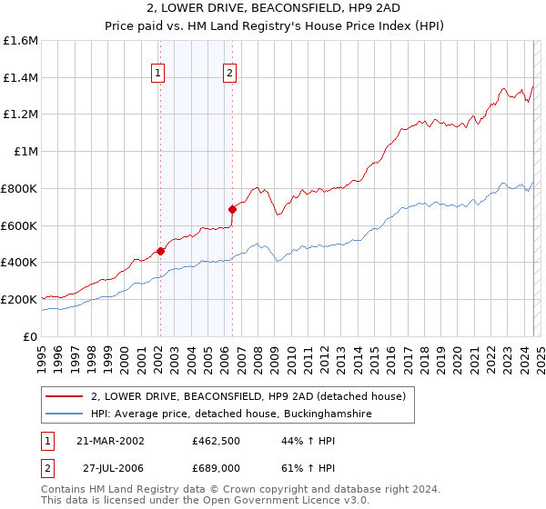 2, LOWER DRIVE, BEACONSFIELD, HP9 2AD: Price paid vs HM Land Registry's House Price Index