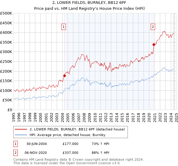 2, LOWER FIELDS, BURNLEY, BB12 6PF: Price paid vs HM Land Registry's House Price Index