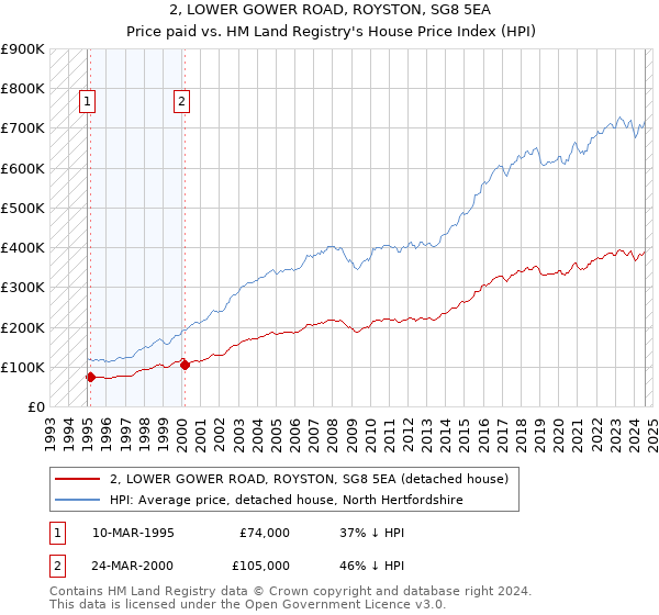 2, LOWER GOWER ROAD, ROYSTON, SG8 5EA: Price paid vs HM Land Registry's House Price Index