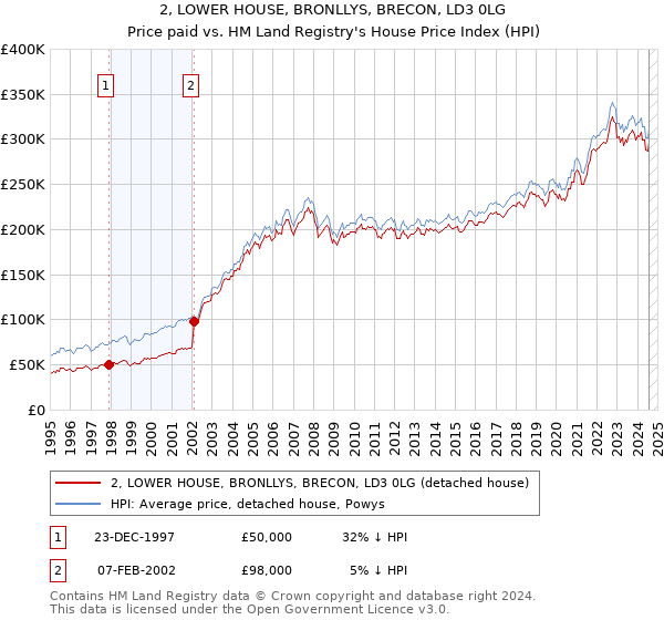 2, LOWER HOUSE, BRONLLYS, BRECON, LD3 0LG: Price paid vs HM Land Registry's House Price Index