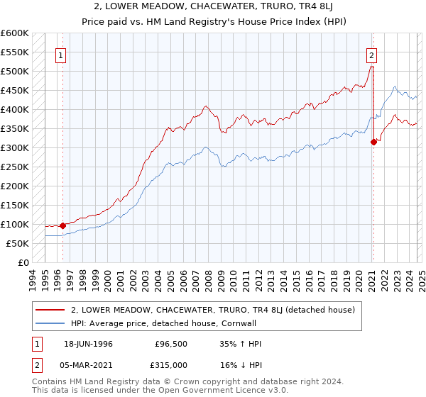 2, LOWER MEADOW, CHACEWATER, TRURO, TR4 8LJ: Price paid vs HM Land Registry's House Price Index