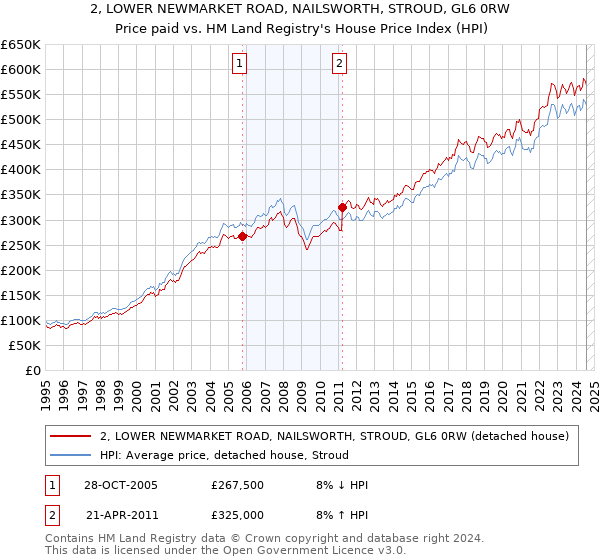 2, LOWER NEWMARKET ROAD, NAILSWORTH, STROUD, GL6 0RW: Price paid vs HM Land Registry's House Price Index